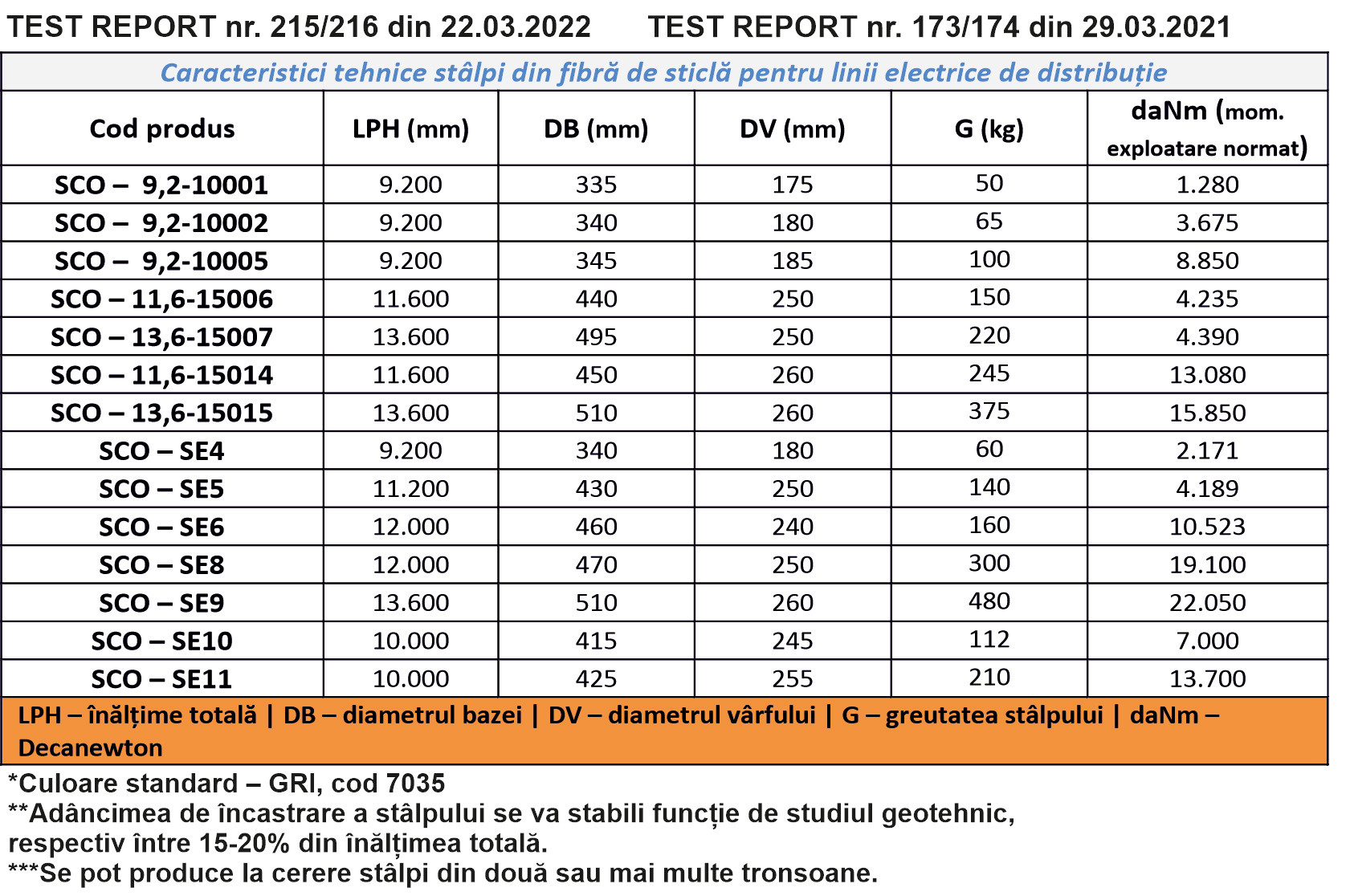 Caracteristici stalpi distributie
